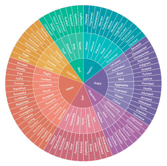 The Emotions Wheel By Best Therapies