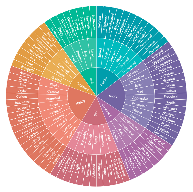 Emotional Wheel: Unleashing Self-Awareness | Best Therapies, Inc