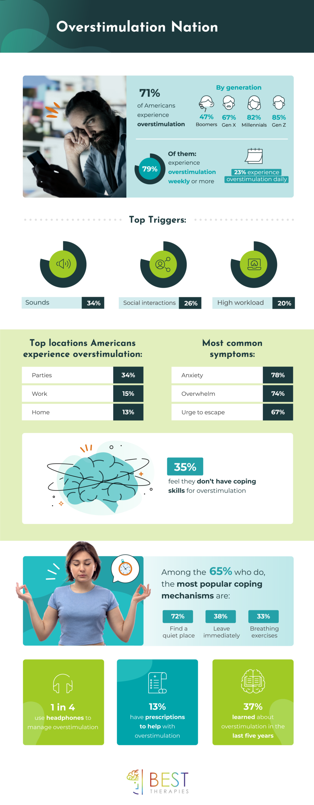 Infographic on overstimulation among Americans by besttherapies.org